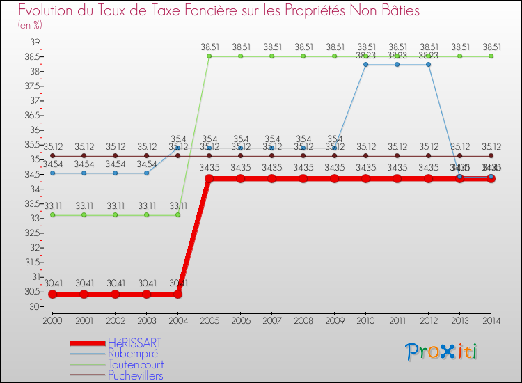 Evolution du taux de la taxe foncière sur les immeubles et terrains non batis pour HéRISSART et les communes proches de 2000 à 2014 Comparaison des taux de la taxe foncière sur les immeubles et terrains non batis pour HéRISSART et les communes voisines de 2000 à 2014