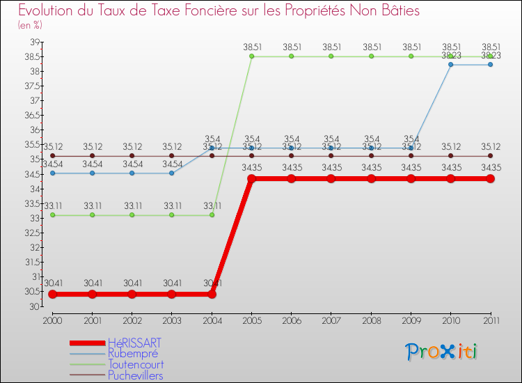 Evolution du taux de la taxe foncière sur les immeubles et terrains non batis pour HéRISSART et les communes proches Comparaison des taux de la taxe foncière sur les immeubles et terrains non batis pour HéRISSART et les communes voisines