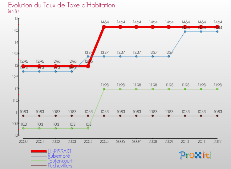 Evolution du taux de la taxe d'habitation pour HéRISSART et les communes proches Comparaison des taux de la taxe d'habitation pour HéRISSART et les communes voisines