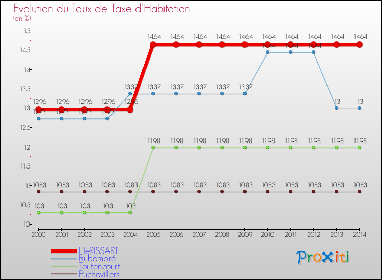Evolution du taux de la taxe d'habitation pour HéRISSART et les communes proches de 2000 à 2014 Comparaison des taux de la taxe d'habitation pour HéRISSART et les communes voisines de 2000 à 2014