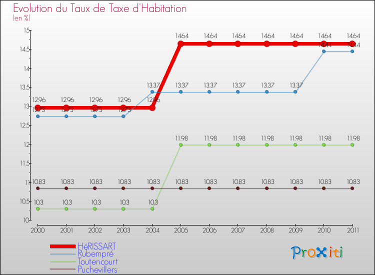 Evolution du taux de la taxe d'habitation pour HéRISSART et les communes proches Comparaison des taux de la taxe d'habitation pour HéRISSART et les communes voisines