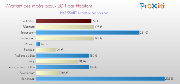 Montant des impôts locaux par Habitant pour HéRISSART et les communes proches Comparaison des impôts locaux par habitant pour HéRISSART et les communes voisines