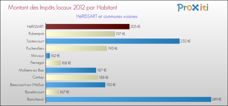 Montant des impôts locaux par Habitant pour HéRISSART et les communes proches Comparaison des impôts locaux par habitant pour HéRISSART et les communes voisines