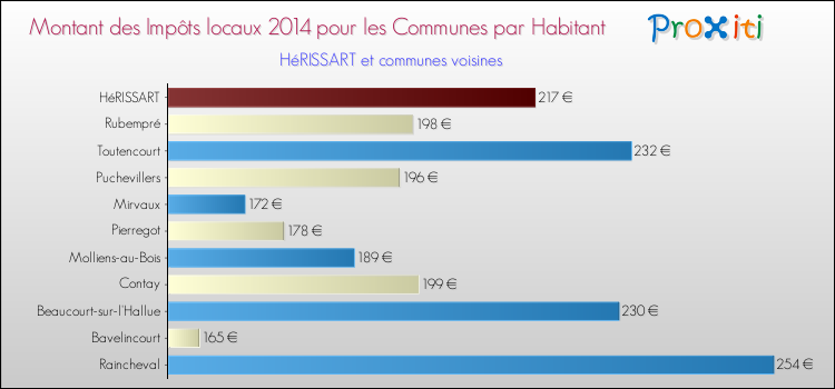 Montant des impôts locaux par Habitant pour HéRISSART et les communes proches en 2014 Comparaison des impôts locaux par habitant pour HéRISSART et les communes voisines en 2014