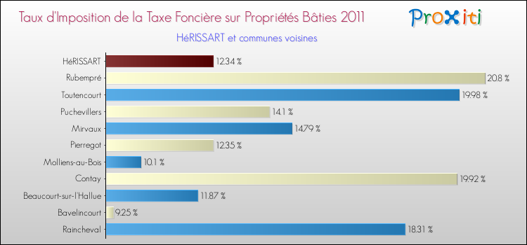 Taux d'imposition de la taxe foncière sur le bati 2011 pour HéRISSART et les communes proches Comparaison des taux d'imposition de la taxe foncière sur le bati 2011 pour HéRISSART et les communes voisines