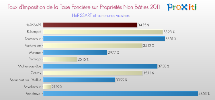 Taux d'imposition de la taxe foncière sur les immeubles et terrains non batis 2011 pour HéRISSART et les communes proches Comparaison des taux d'imposition de la taxe foncière sur les immeubles et terrains non batis 2011 pour HéRISSART et les communes voisines