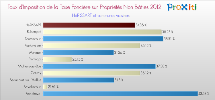 Taux d'imposition de la taxe foncière sur les immeubles et terrains non batis 2012 pour HéRISSART et les communes proches Comparaison des taux d'imposition de la taxe foncière sur les immeubles et terrains non batis 2012 pour HéRISSART et les communes voisines