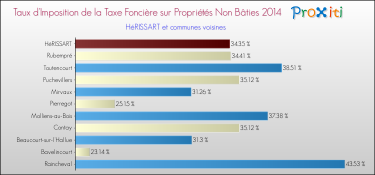 Taux d'imposition de la taxe foncière sur les immeubles et terrains non batis 2014 pour HéRISSART et les communes proches Comparaison des taux d'imposition de la taxe foncière sur les immeubles et terrains non batis 2014 pour HéRISSART et les communes voisines