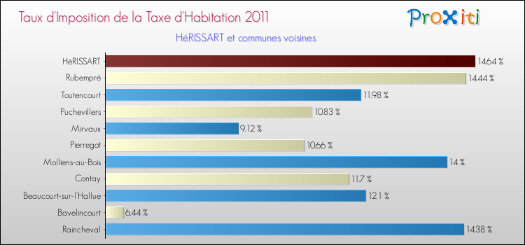 Taux d'imposition de la taxe d'habitation 2011 pour HéRISSART et les communes proches Comparaison des taux d'imposition de la taxe d'habitation 2011 pour HéRISSART et les communes voisines