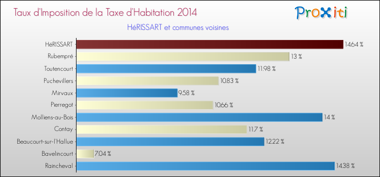 Taux d'imposition de la taxe d'habitation 2014 pour HéRISSART et les communes proches Comparaison des taux d'imposition de la taxe d'habitation 2014 pour HéRISSART et les communes voisines