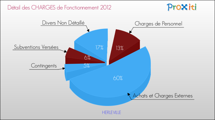 Décomposition des Charges de Fonctionnement 2012 de la commune de HERLEVILLE Charges de Fonctionnement 2012 pour la commune de HERLEVILLE