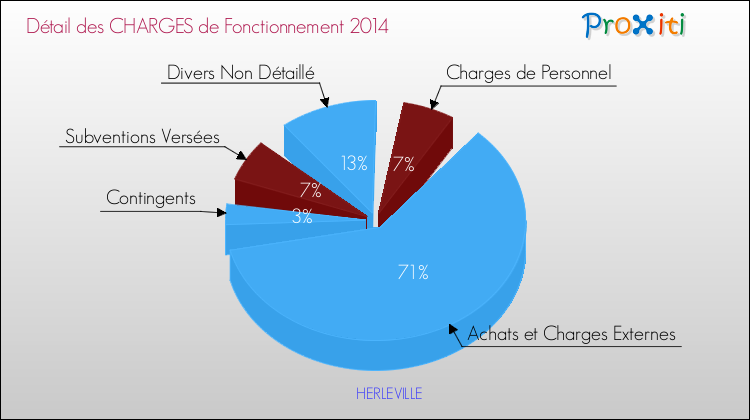 Décomposition des Charges de Fonctionnement 2014 de la commune de HERLEVILLE Charges de Fonctionnement 2014 pour la commune de HERLEVILLE
