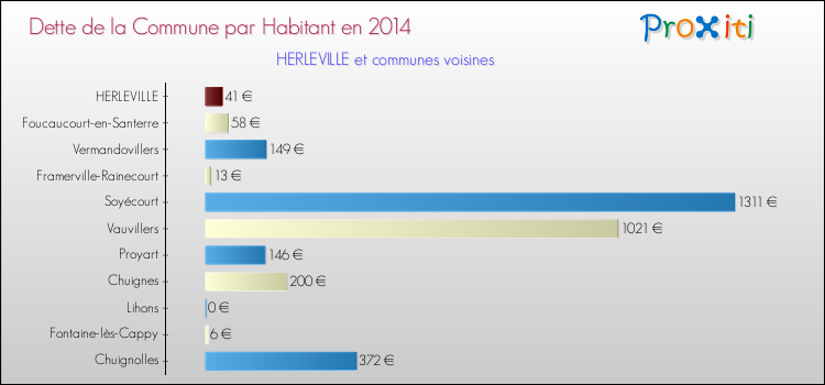 Dette par habitant de la commune en 2014 pour HERLEVILLE et les communes proches Comparaison de la dette par habitant de la commune en 2014 pour HERLEVILLE et les communes voisines
