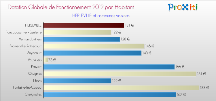 Montant des dotations globales de fonctionnement DGF par Habitant pour HERLEVILLE et les communes proches Comparaison des des dotations globales de fonctionnement DGF par habitant pour HERLEVILLE et les communes voisines