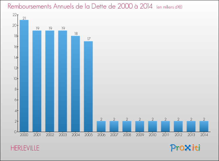 Evolution de l'annuité de la dette pour la commune de HERLEVILLE de 2000 à 2014 Annuités de la dette pour HERLEVILLE de 2000 à 2014