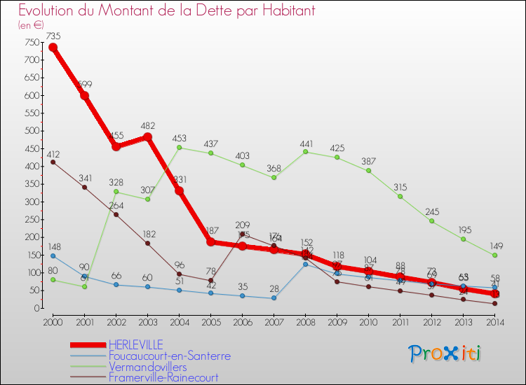 Evolution de la dette par habitant pour la commune de HERLEVILLE et les communes proches de 2000 à 2014 Comparaison de la dette par habitant pour HERLEVILLE et les communes voisines de 2000 à 2014