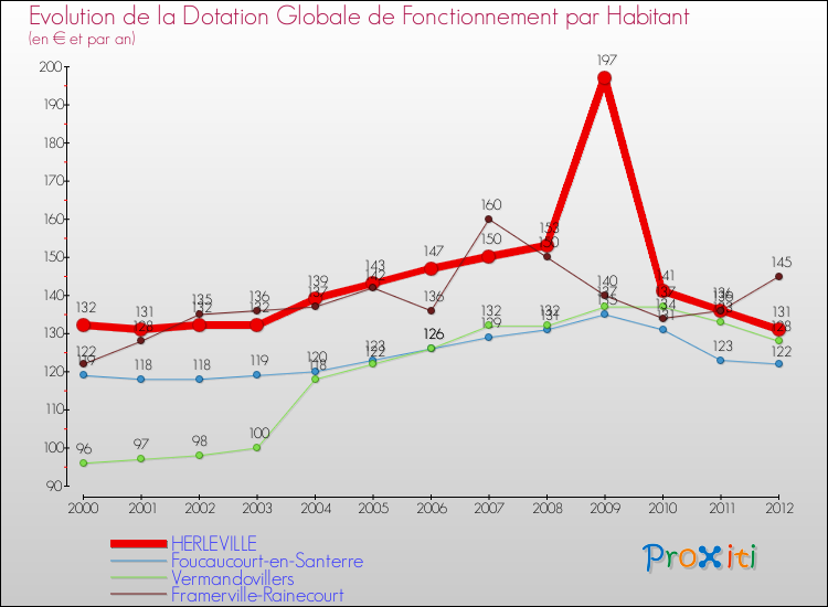 Evolution et montant de la dotation globale de fonctionnement par Habitant pour HERLEVILLE et les communes proches Comparaison des dotations globales de fonctionnement par habitant pour HERLEVILLE et les communes voisines