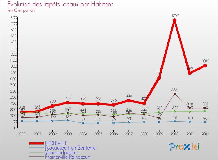 Evolution et montant des impôts locaux par Habitant pour HERLEVILLE et les communes proches Comparaison des impôts locaux par habitant pour HERLEVILLE et les communes voisines