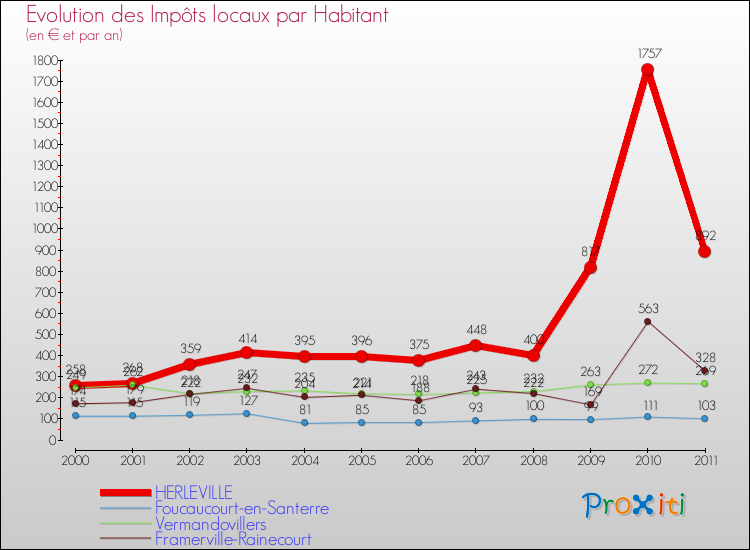 Evolution et montant des impôts locaux par Habitant pour HERLEVILLE et les communes proches Comparaison des impôts locaux par habitant pour HERLEVILLE et les communes voisines