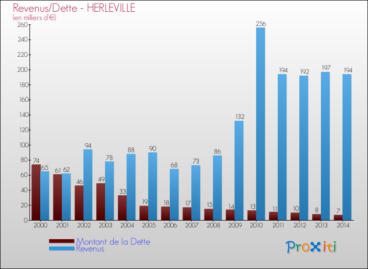Evolution comparée de la dette et des revenus pour la commune de HERLEVILLE de 2000 à 2014 Comparaison de la dette et des revenus pour HERLEVILLE de 2000 à 2014