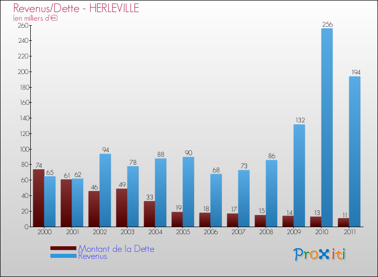 Evolution comparée de la dette et des revenus pour la commune de HERLEVILLE de 2000 à 2011 Comparaison de la dette et des revenus pour HERLEVILLE de 2000 à 2011
