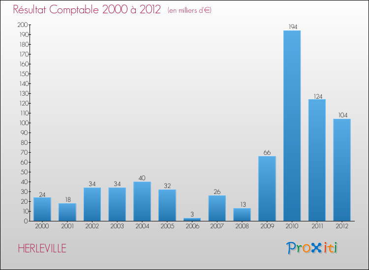 Evolution du résultat comptable pour la commune de HERLEVILLE de 2000 à 2012 Evolution du résultat comptable pour HERLEVILLE de 2000 à 2012