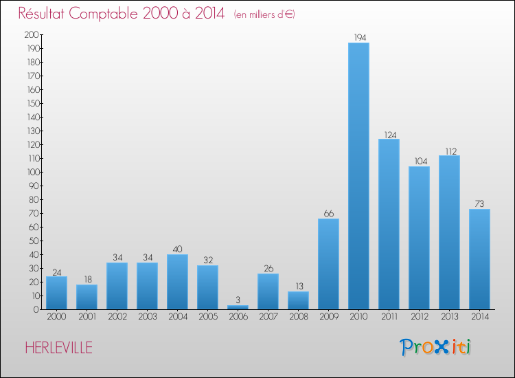 Evolution du résultat comptable pour la commune de HERLEVILLE de 2000 à 2014 Evolution du résultat comptable pour HERLEVILLE de 2000 à 2014