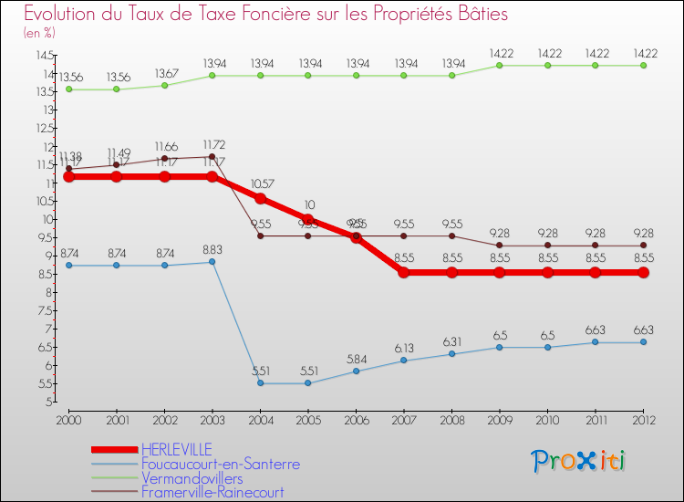 Evolution du taux de la taxe foncière sur le bati pour HERLEVILLE et les communes proches de 2000 à 2012 Comparaison des taux de taxe foncière sur le bati pour HERLEVILLE et les communes voisines de 2000 à 2012