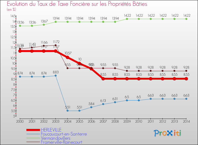 Evolution du taux de la taxe foncière sur le bati pour HERLEVILLE et les communes proches de 2000 à 2014 Comparaison des taux de taxe foncière sur le bati pour HERLEVILLE et les communes voisines de 2000 à 2014