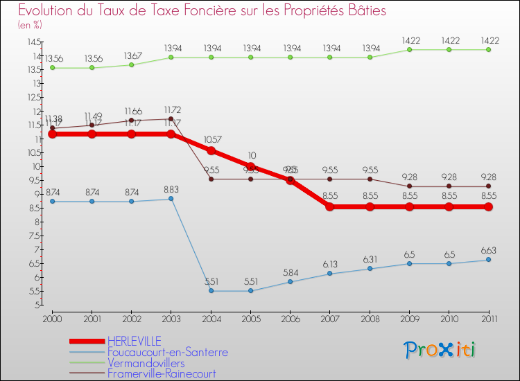 Evolution du taux de la taxe foncière sur le bati pour HERLEVILLE et les communes proches Comparaison des taux de taxe foncière sur le bati pour HERLEVILLE et les communes voisines