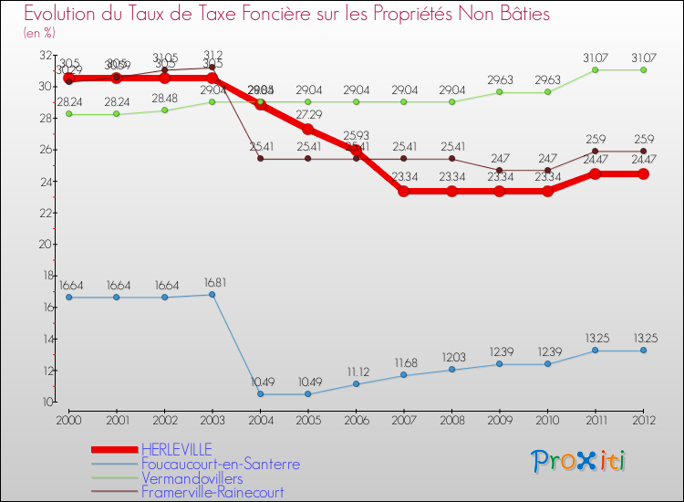 Evolution du taux de la taxe foncière sur les immeubles et terrains non batis pour HERLEVILLE et les communes proches de 2000 à 2012 Comparaison des taux de la taxe foncière sur les immeubles et terrains non batis pour HERLEVILLE et les communes voisines de 2000 à 2012
