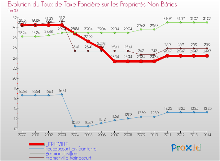 Evolution du taux de la taxe foncière sur les immeubles et terrains non batis pour HERLEVILLE et les communes proches de 2000 à 2014 Comparaison des taux de la taxe foncière sur les immeubles et terrains non batis pour HERLEVILLE et les communes voisines de 2000 à 2014