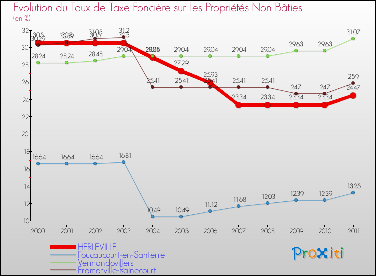 Evolution du taux de la taxe foncière sur les immeubles et terrains non batis pour HERLEVILLE et les communes proches Comparaison des taux de la taxe foncière sur les immeubles et terrains non batis pour HERLEVILLE et les communes voisines