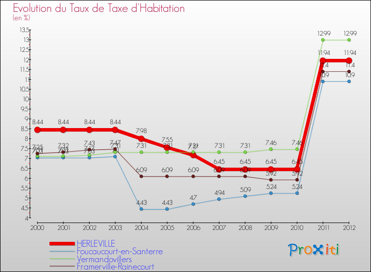 Evolution du taux de la taxe d'habitation pour HERLEVILLE et les communes proches Comparaison des taux de la taxe d'habitation pour HERLEVILLE et les communes voisines