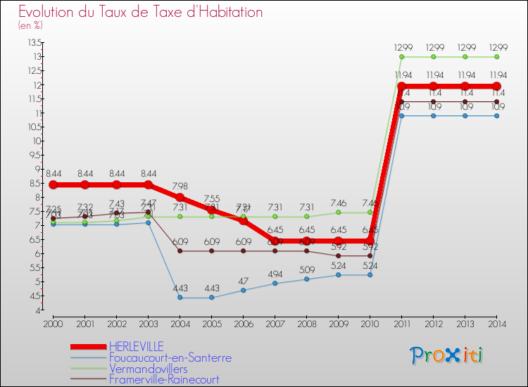 Evolution du taux de la taxe d'habitation pour HERLEVILLE et les communes proches de 2000 à 2014 Comparaison des taux de la taxe d'habitation pour HERLEVILLE et les communes voisines de 2000 à 2014