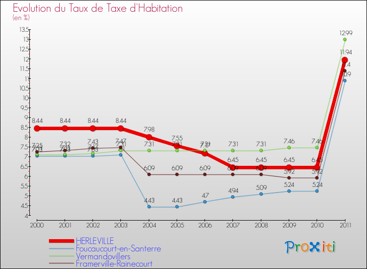 Evolution du taux de la taxe d'habitation pour HERLEVILLE et les communes proches Comparaison des taux de la taxe d'habitation pour HERLEVILLE et les communes voisines