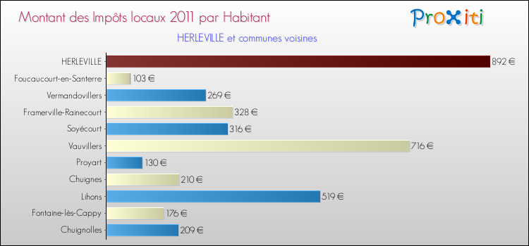 Montant des impôts locaux par Habitant pour HERLEVILLE et les communes proches Comparaison des impôts locaux par habitant pour HERLEVILLE et les communes voisines