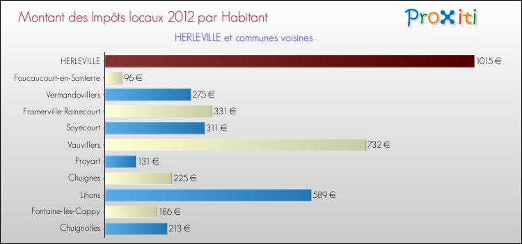 Montant des impôts locaux par Habitant pour HERLEVILLE et les communes proches Comparaison des impôts locaux par habitant pour HERLEVILLE et les communes voisines