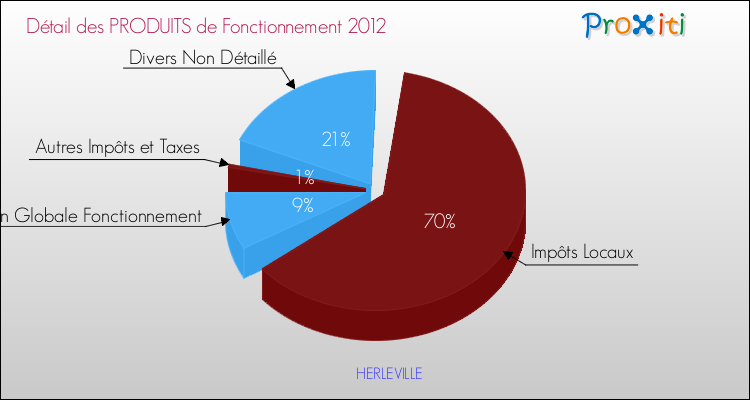 Décomposition du Budget de Fonctionnement 2012 de la commune de HERLEVILLE Budget de Fonctionnement 2012 pour la commune de HERLEVILLE