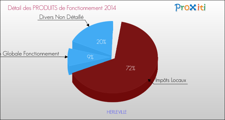 Décomposition du Budget de Fonctionnement 2014 de la commune de HERLEVILLE Budget de Fonctionnement 2014 pour la commune de HERLEVILLE