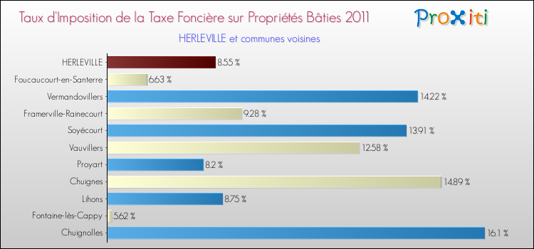 Taux d'imposition de la taxe foncière sur le bati 2011 pour HERLEVILLE et les communes proches Comparaison des taux d'imposition de la taxe foncière sur le bati 2011 pour HERLEVILLE et les communes voisines