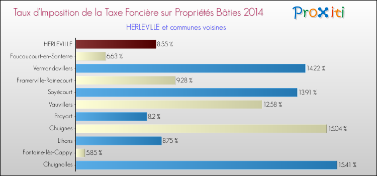 Taux d'imposition de la taxe foncière sur le bati 2014 pour HERLEVILLE et les communes proches Comparaison des taux d'imposition de la taxe foncière sur le bati 2014 pour HERLEVILLE et les communes voisines