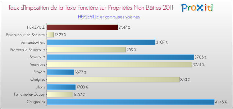 Taux d'imposition de la taxe foncière sur les immeubles et terrains non batis 2011 pour HERLEVILLE et les communes proches Comparaison des taux d'imposition de la taxe foncière sur les immeubles et terrains non batis 2011 pour HERLEVILLE et les communes voisines