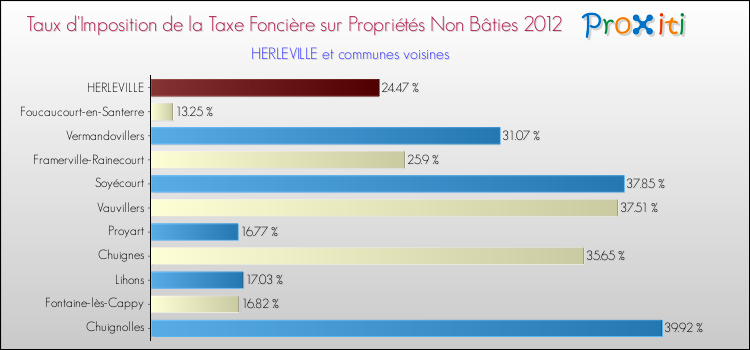 Taux d'imposition de la taxe foncière sur les immeubles et terrains non batis 2012 pour HERLEVILLE et les communes proches Comparaison des taux d'imposition de la taxe foncière sur les immeubles et terrains non batis 2012 pour HERLEVILLE et les communes voisines