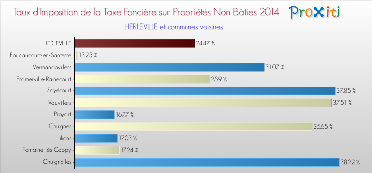 Taux d'imposition de la taxe foncière sur les immeubles et terrains non batis 2014 pour HERLEVILLE et les communes proches Comparaison des taux d'imposition de la taxe foncière sur les immeubles et terrains non batis 2014 pour HERLEVILLE et les communes voisines