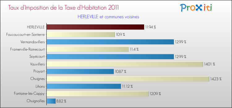 Taux d'imposition de la taxe d'habitation 2011 pour HERLEVILLE et les communes proches Comparaison des taux d'imposition de la taxe d'habitation 2011 pour HERLEVILLE et les communes voisines