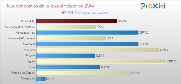 Taux d'imposition de la taxe d'habitation 2014 pour HERLEVILLE et les communes proches Comparaison des taux d'imposition de la taxe d'habitation 2014 pour HERLEVILLE et les communes voisines