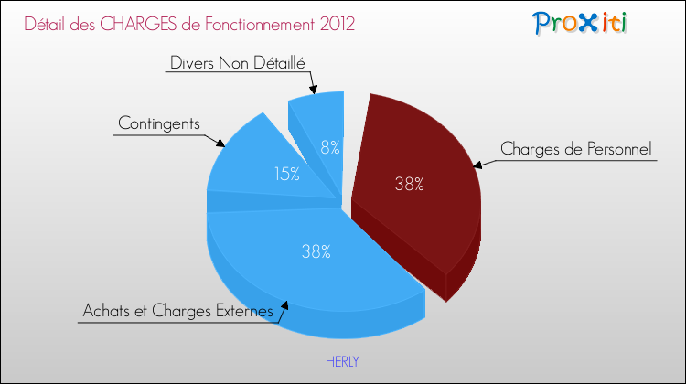 Décomposition des Charges de Fonctionnement 2012 de la commune de HERLY Charges de Fonctionnement 2012 pour la commune de HERLY