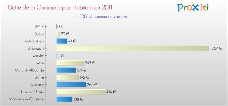 Dette par habitant de la commune en 2011 pour HERLY et les communes proches Comparaison de la dette par habitant de la commune en 2011 pour HERLY et les communes voisines