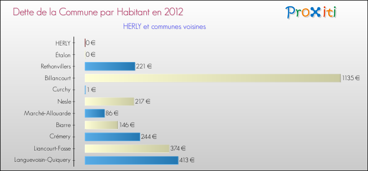 Dette par habitant de la commune en 2012 pour HERLY et les communes proches Comparaison de la dette par habitant de la commune en 2012 pour HERLY et les communes voisines